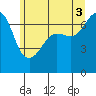 Tide chart for Rosario Beach, Deception Pass, Washington on 2021/07/3