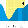 Tide chart for Rosario Beach, Deception Pass, Washington on 2021/07/4