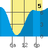 Tide chart for Rosario Beach, Deception Pass, Washington on 2021/07/5