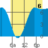 Tide chart for Rosario Beach, Deception Pass, Washington on 2021/07/6