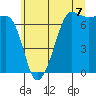 Tide chart for Rosario Beach, Deception Pass, Washington on 2021/07/7