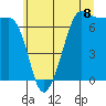 Tide chart for Rosario Beach, Deception Pass, Washington on 2021/07/8