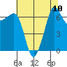 Tide chart for Rosario Beach, Deception Pass, Washington on 2021/08/10