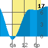 Tide chart for Rosario Beach, Deception Pass, Washington on 2021/08/17