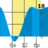 Tide chart for Rosario Beach, Deception Pass, Washington on 2021/08/18