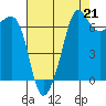 Tide chart for Rosario Beach, Deception Pass, Washington on 2021/08/21