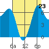 Tide chart for Rosario Beach, Deception Pass, Washington on 2021/08/23
