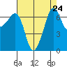 Tide chart for Rosario Beach, Deception Pass, Washington on 2021/08/24