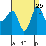 Tide chart for Rosario Beach, Deception Pass, Washington on 2021/08/25