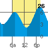 Tide chart for Rosario Beach, Deception Pass, Washington on 2021/08/26