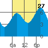 Tide chart for Rosario Beach, Deception Pass, Washington on 2021/08/27