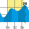 Tide chart for Rosario Beach, Deception Pass, Washington on 2021/08/28