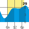 Tide chart for Rosario Beach, Deception Pass, Washington on 2021/08/29