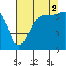 Tide chart for Rosario Beach, Deception Pass, Washington on 2021/08/2