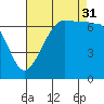 Tide chart for Rosario Beach, Deception Pass, Washington on 2021/08/31