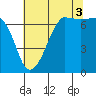 Tide chart for Rosario Beach, Deception Pass, Washington on 2021/08/3