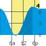 Tide chart for Rosario Beach, Deception Pass, Washington on 2021/08/4