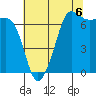 Tide chart for Rosario Beach, Deception Pass, Washington on 2021/08/6