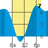 Tide chart for Rosario Beach, Deception Pass, Washington on 2021/08/7