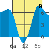 Tide chart for Rosario Beach, Deception Pass, Washington on 2021/08/9
