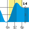 Tide chart for Rosario Beach, Deception Pass, Washington on 2021/10/14