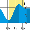 Tide chart for Rosario Beach, Deception Pass, Washington on 2021/10/1