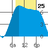 Tide chart for Rosario Beach, Deception Pass, Washington on 2021/10/25