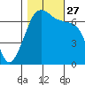 Tide chart for Rosario Beach, Deception Pass, Washington on 2021/10/27
