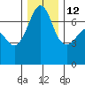 Tide chart for Rosario Beach, Deception Pass, Washington on 2021/12/12