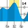 Tide chart for Rosario Beach, Deception Pass, Washington on 2021/12/14