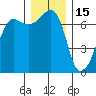 Tide chart for Rosario Beach, Deception Pass, Washington on 2021/12/15