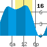 Tide chart for Rosario Beach, Deception Pass, Washington on 2021/12/16