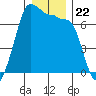 Tide chart for Rosario Beach, Deception Pass, Washington on 2021/12/22