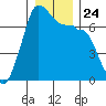 Tide chart for Rosario Beach, Deception Pass, Washington on 2021/12/24