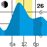 Tide chart for Rosario Beach, Deception Pass, Washington on 2021/12/26