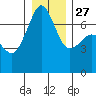 Tide chart for Rosario Beach, Deception Pass, Washington on 2021/12/27