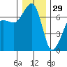 Tide chart for Rosario Beach, Deception Pass, Washington on 2021/12/29