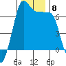 Tide chart for Rosario Beach, Deception Pass, Washington on 2021/12/8