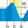 Tide chart for Deception Pass State Park, Rosario Beach, Bowman Bay, Washington on 2022/01/11