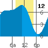 Tide chart for Deception Pass State Park, Rosario Beach, Bowman Bay, Washington on 2022/01/12