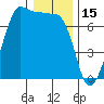 Tide chart for Deception Pass State Park, Rosario Beach, Bowman Bay, Washington on 2022/01/15