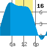 Tide chart for Deception Pass State Park, Rosario Beach, Bowman Bay, Washington on 2022/01/16