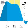 Tide chart for Deception Pass State Park, Rosario Beach, Bowman Bay, Washington on 2022/01/17