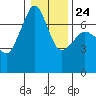 Tide chart for Deception Pass State Park, Rosario Beach, Bowman Bay, Washington on 2022/01/24