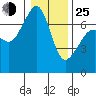 Tide chart for Deception Pass State Park, Rosario Beach, Bowman Bay, Washington on 2022/01/25