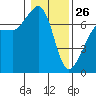 Tide chart for Deception Pass State Park, Rosario Beach, Bowman Bay, Washington on 2022/01/26