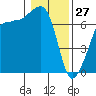 Tide chart for Deception Pass State Park, Rosario Beach, Bowman Bay, Washington on 2022/01/27