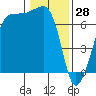 Tide chart for Deception Pass State Park, Rosario Beach, Bowman Bay, Washington on 2022/01/28