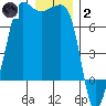 Tide chart for Deception Pass State Park, Rosario Beach, Bowman Bay, Washington on 2022/01/2