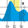 Tide chart for Deception Pass State Park, Rosario Beach, Bowman Bay, Washington on 2022/01/8